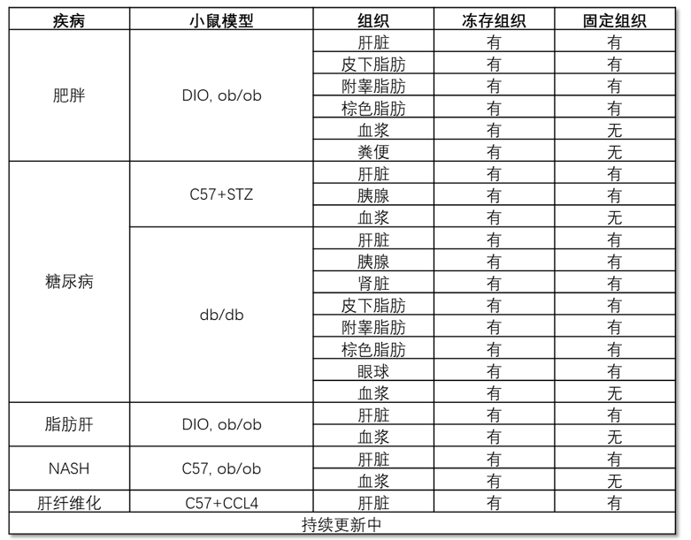 組織樣本庫(圖1)