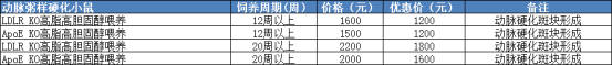 ApoE KO自發(fā)動脈粥樣硬化硬化小鼠模型(圖2)