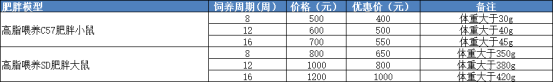 飲食誘導肥胖小鼠模型(圖1)